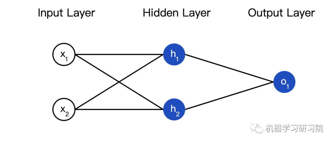 Implementing Neural Networks from Scratch in Python