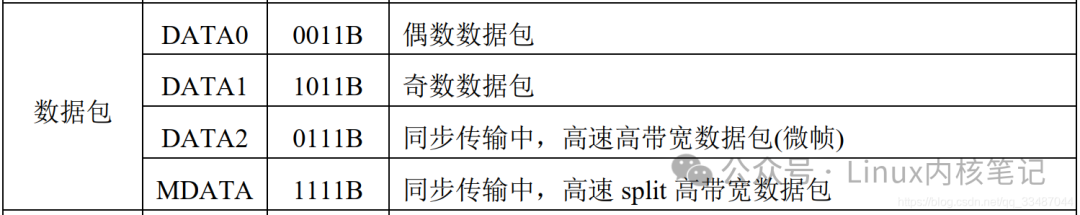 USB Logic Analyzer Message Analysis