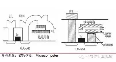 Understanding Semiconductor Storage Technology and Market
