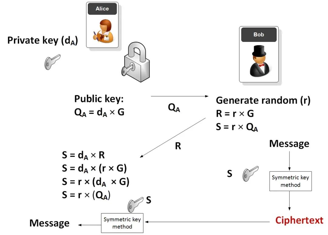 Hybrid Encryption Scheme Based on Elliptic Curves (ECIES)