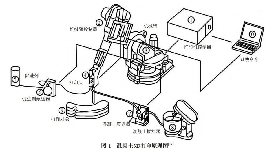 Overview of Concrete 3D Printing Technology and Applications