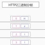 Analysis of HTTP2 Features
