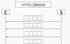 Analysis of HTTP2 Features