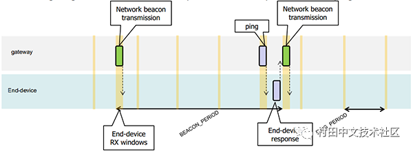 Introduction to LoRaWAN - Essential Read for LoRa Practitioners
