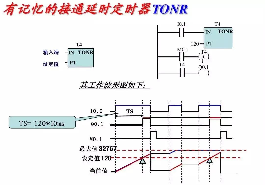 Detailed Explanation of Siemens PLC Basic Instructions