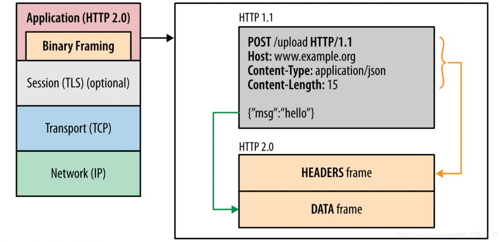 Understanding HTTP 2.0 and OkHttp