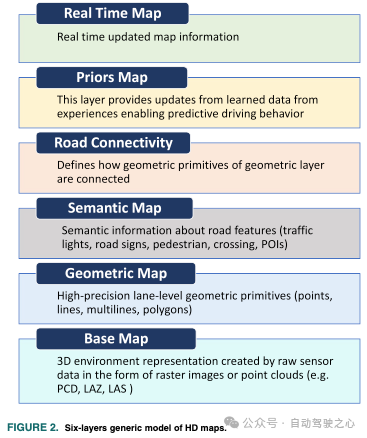 Understanding High-Precision Maps: Past, Present, and Future