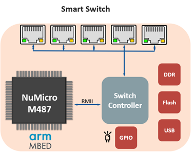 New Tang M4 Series Microcontrollers Applications in IoT