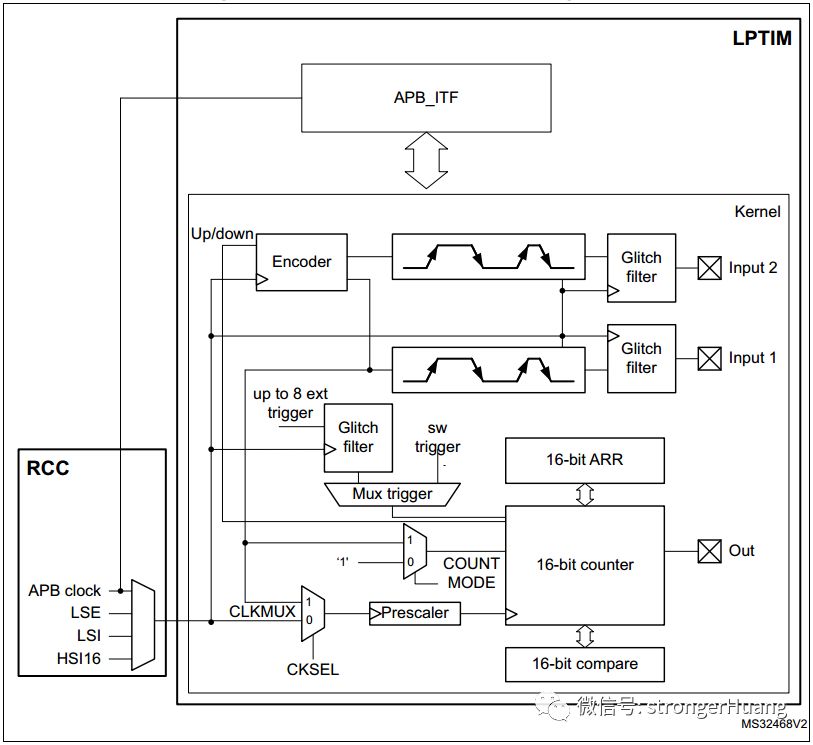 Unique Features of STM32 Low-Power Timer (LPTIM)