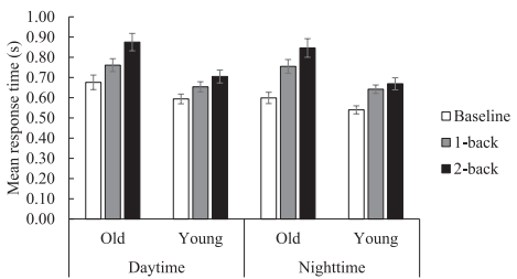 Impact of Cognitive Load on DRT Performance in Day and Night Driving
