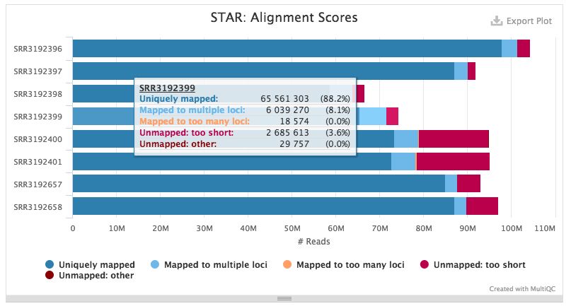 Integrating QC Results with MultiQC