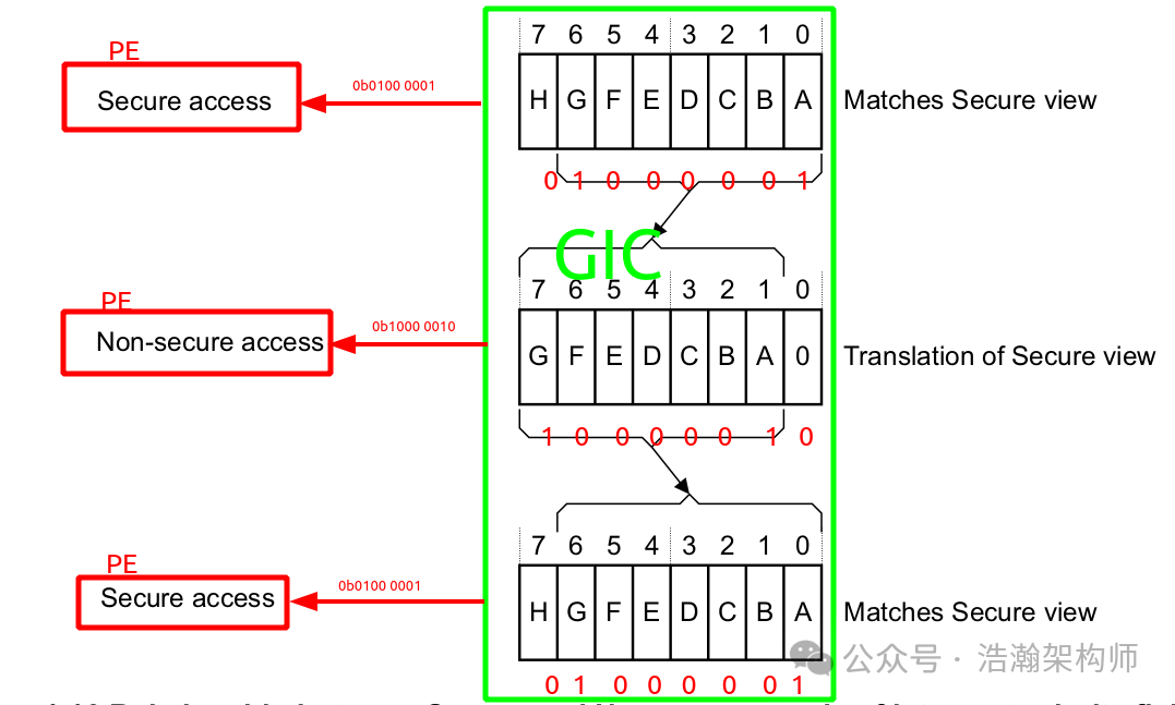 ARMv8/v9 GIC Interrupt Handling: Priority, Preemption, and Nesting