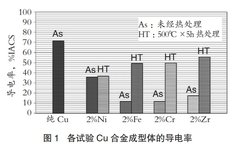 Impact of Adding Elements on the Forming of Cu Alloy Powder for 3D Printing