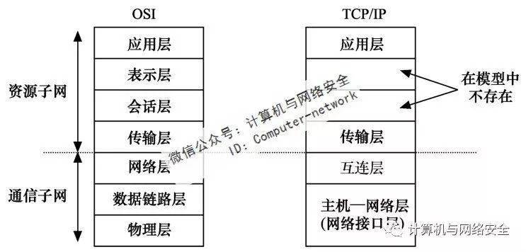 A Brief Analysis of the TCP/IP Reference Model