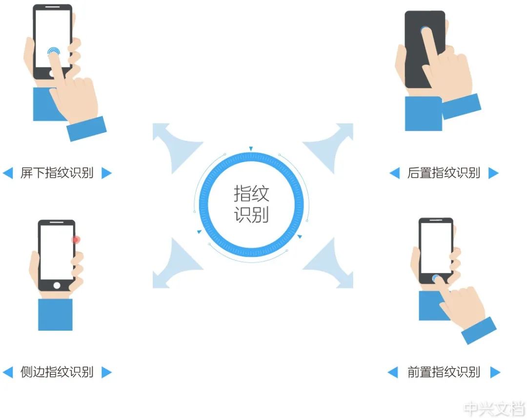 Understanding Mobile Fingerprint Recognition Technology