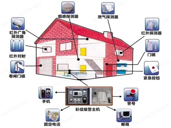 IoT and Smart Home Technology