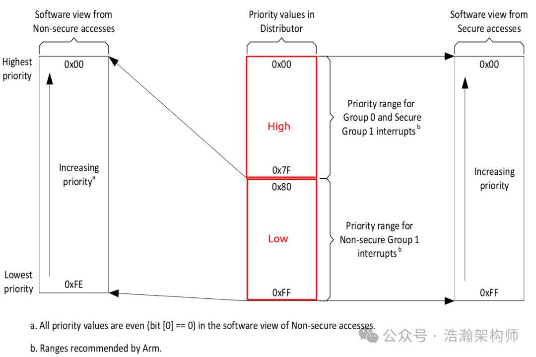 ARMv8/v9 GIC Interrupt Handling: Priority, Preemption, and Nesting