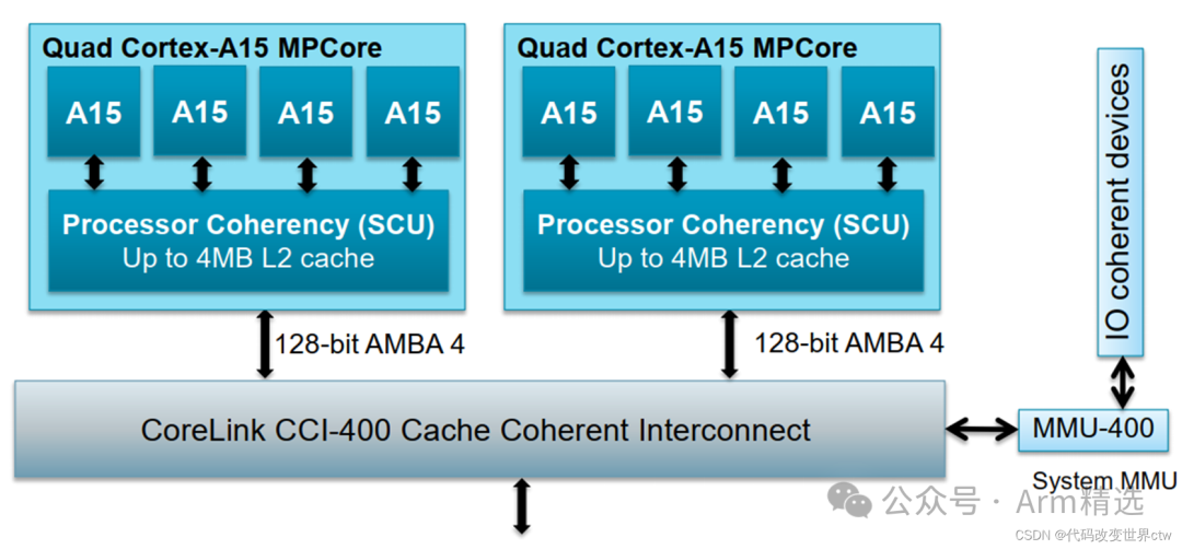Understanding ARMv8/ARMv9 Cache Architecture