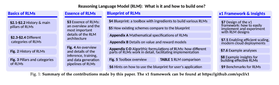 Modular Design and X1 Framework Enhance Reasoning Model Development