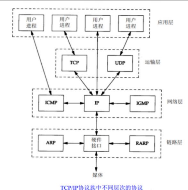 Detailed Analysis of TCP/IP Protocol Suite