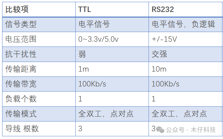 Differences and Applications of RS232, RS485, TTL, and CAN