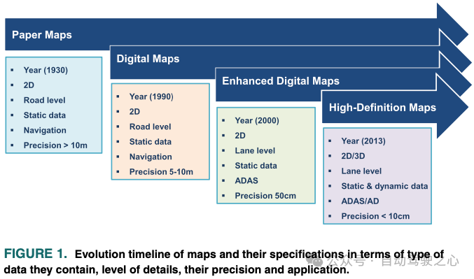 Understanding High-Precision Maps: Past, Present, and Future