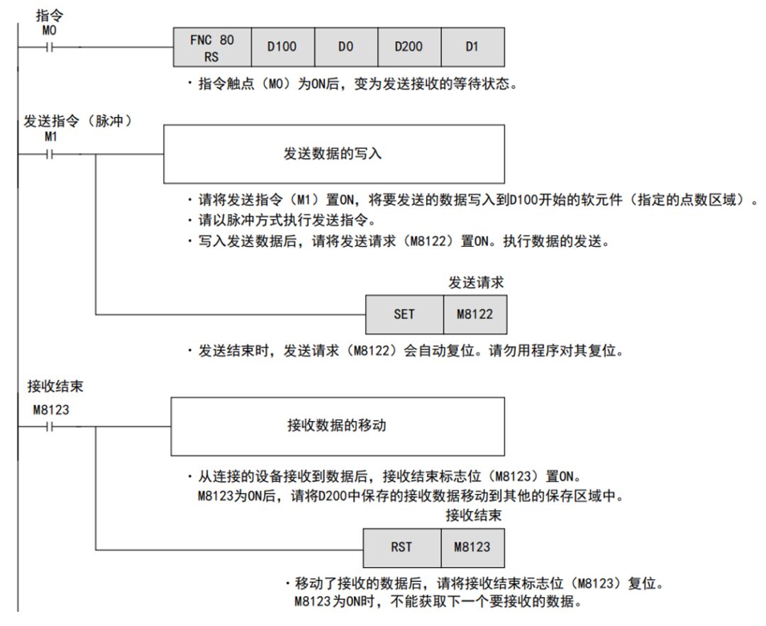 Mitsubishi Communication Case: FX3U PLC and 485 Relay Module Communication Application