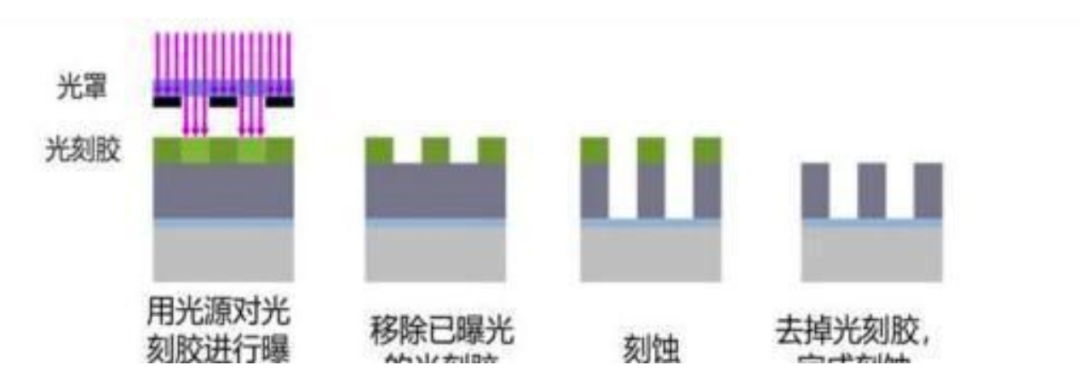 How Are Over 10 Billion Transistors Installed in Chips?