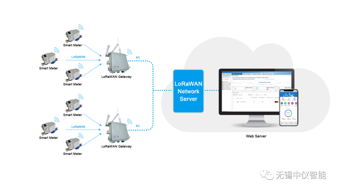 LoRaWAN Smart Water Meter Solution