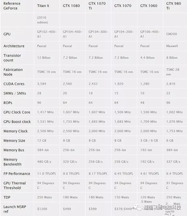 How to Evaluate Graphics Card Performance? Graphics Card Ladder Chart October 2017