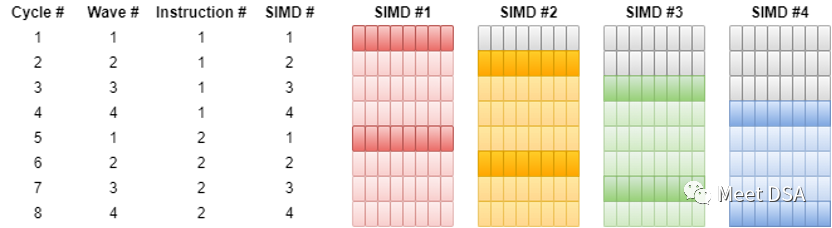 SIMD in the GPU World