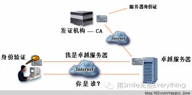 HTTPS Interface Encryption and Authentication