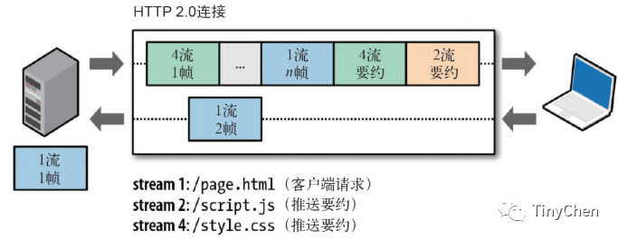 Analysis of HTTP2 Features