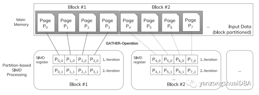 Partition-Based SIMD Processing in Columnar Database Systems