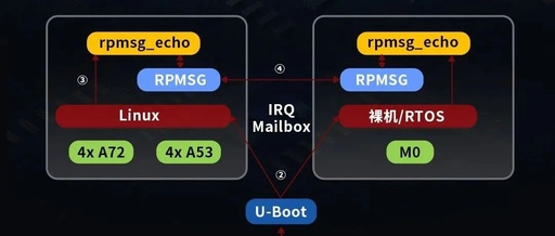 Wow! 8-Core + 6T Computing Power NPU! Understand RK3576 Domestic Platform in One Minute