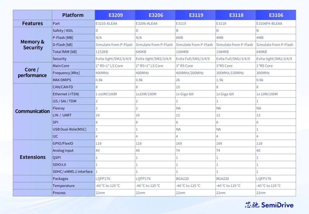 Product Selection | Xinchip E3119/E3118 Automotive MCU