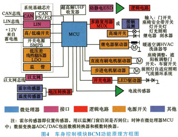 Central Control and Monitoring of Vehicle Body Functions