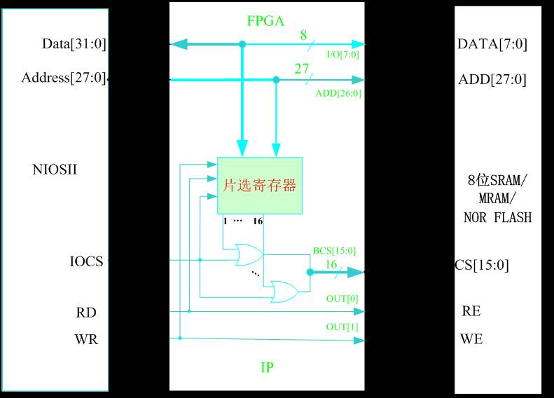 Hardware Design and Implementation of a Multifunctional Memory Chip Testing System