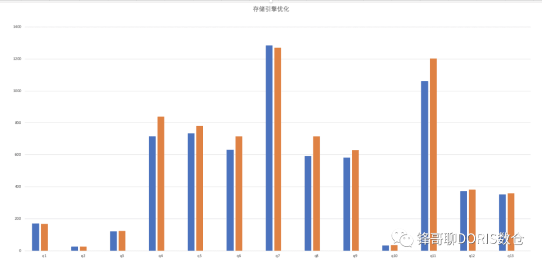 Doris Development Notes: Optimizing Hot Code in Storage Layer with SIMD Instructions