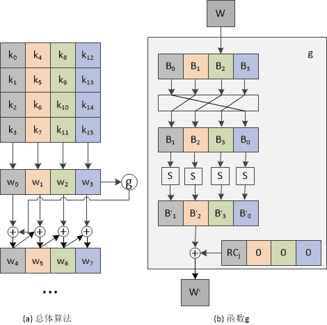 Detailed Explanation of AES Encryption Algorithm Principles