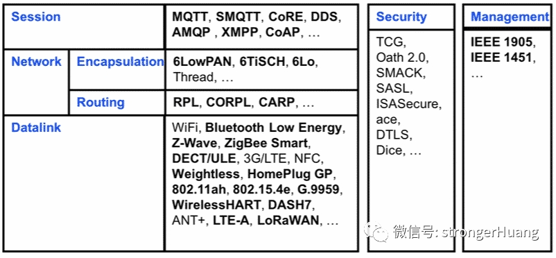 IoT Standards, Protocols, and Frameworks Overview