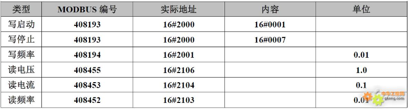 20 Brand Inverter Modbus Communication Register Allocation Table