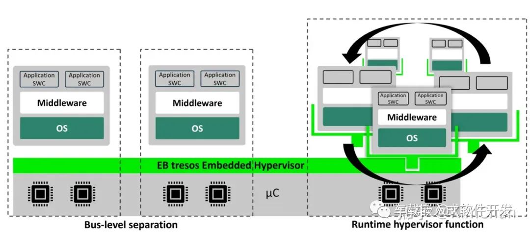 Virtualization Features of Cortex-R52 Architecture
