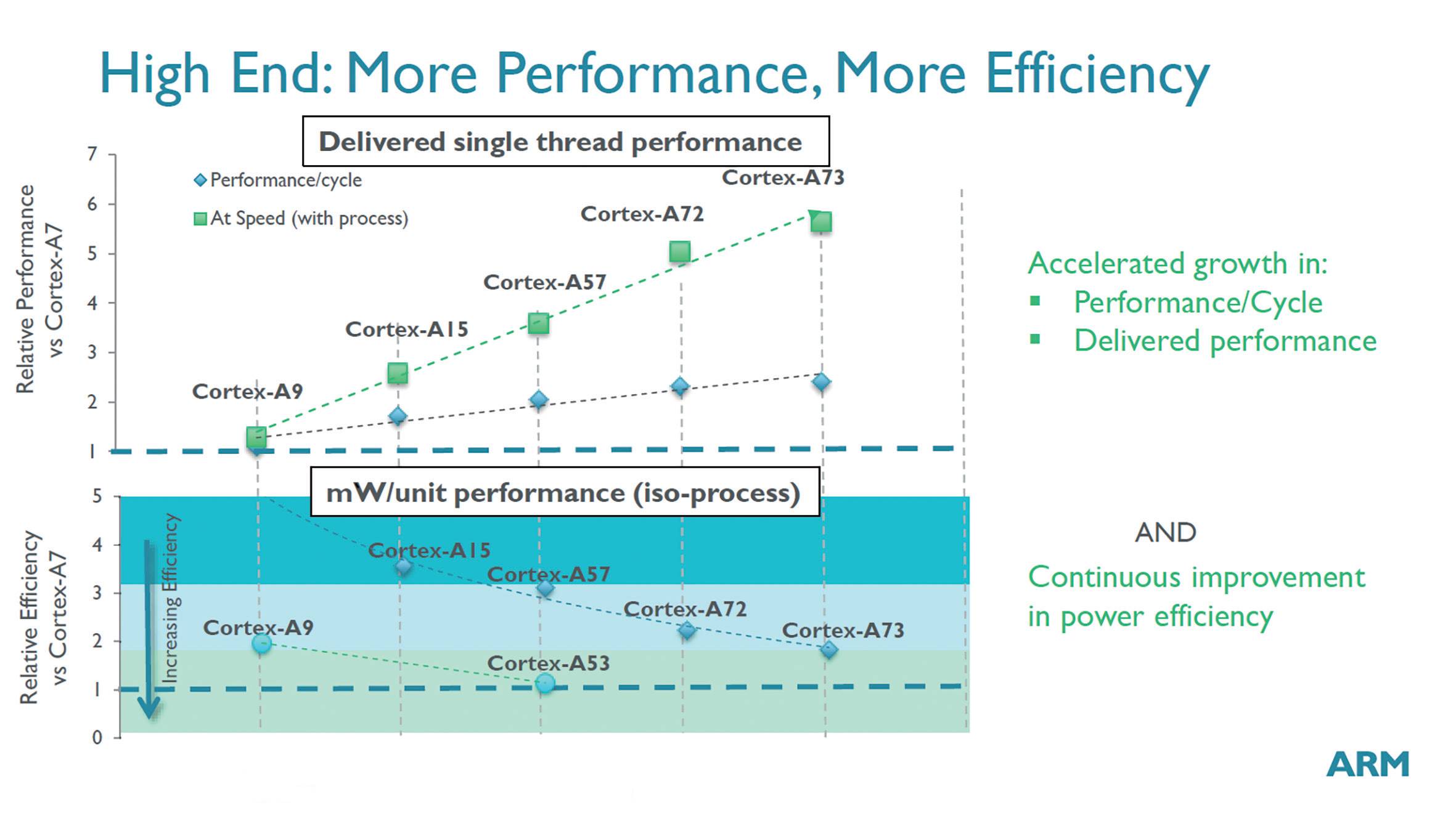 Analysis of Cortex-A73 Architecture: Out-of-Order Dual Issue