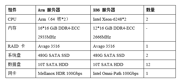 Interpretation of Server Application Performance Testing Methods for High Performance Computing