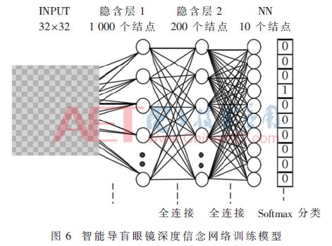 Design of Smart Seeing Glasses Based on Machine Vision