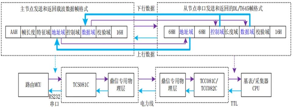 Communication Analysis of Smart Meter Security