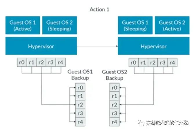 Virtualization Features of Cortex-R52 Architecture