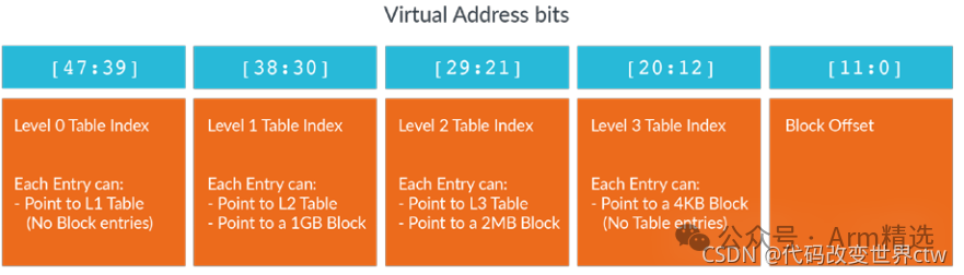 Introduction to Memory Management in Armv8/Armv9