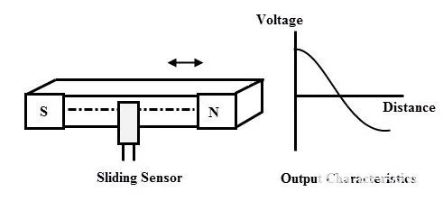 Introduction to Hall Effect Sensors